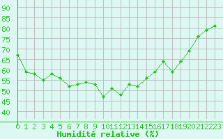 Courbe de l'humidit relative pour Cap Corse (2B)