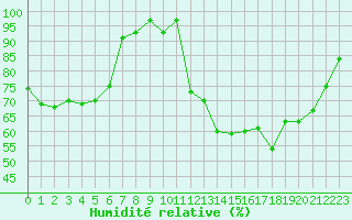 Courbe de l'humidit relative pour Recoubeau (26)