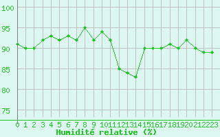 Courbe de l'humidit relative pour Saint-Philbert-de-Grand-Lieu (44)
