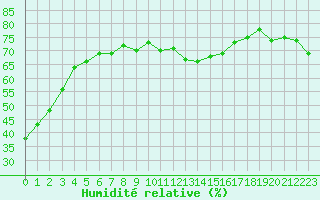 Courbe de l'humidit relative pour La Beaume (05)