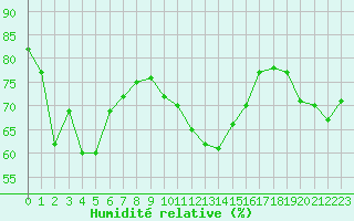 Courbe de l'humidit relative pour Hyres (83)
