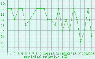 Courbe de l'humidit relative pour Renwez (08)