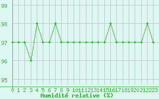 Courbe de l'humidit relative pour Mende - Chabrits (48)