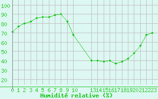 Courbe de l'humidit relative pour Potes / Torre del Infantado (Esp)