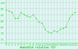 Courbe de l'humidit relative pour Le Havre - Octeville (76)
