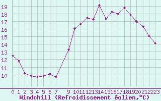 Courbe du refroidissement olien pour Lamballe (22)