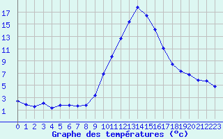 Courbe de tempratures pour Boulc (26)