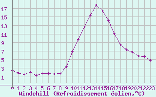 Courbe du refroidissement olien pour Boulc (26)