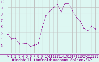 Courbe du refroidissement olien pour Laval (53)