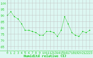 Courbe de l'humidit relative pour Sorcy-Bauthmont (08)
