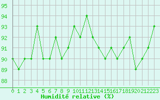 Courbe de l'humidit relative pour Saclas (91)
