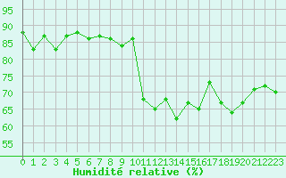 Courbe de l'humidit relative pour Biscarrosse (40)