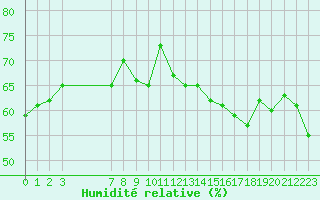 Courbe de l'humidit relative pour Xert / Chert (Esp)