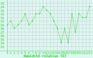 Courbe de l'humidit relative pour Saint-Laurent-du-Pont (38)