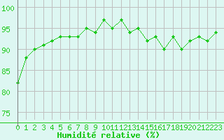 Courbe de l'humidit relative pour Gap-Sud (05)