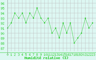 Courbe de l'humidit relative pour Amiens - Dury (80)