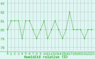 Courbe de l'humidit relative pour Agde (34)