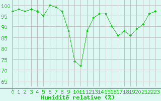 Courbe de l'humidit relative pour Xonrupt-Longemer (88)