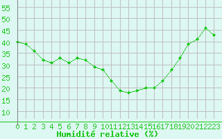Courbe de l'humidit relative pour Ontinyent (Esp)