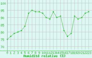 Courbe de l'humidit relative pour Estres-la-Campagne (14)