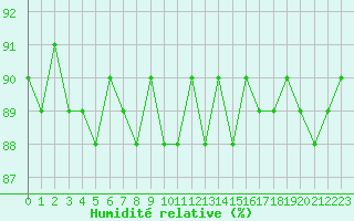 Courbe de l'humidit relative pour Cerisiers (89)