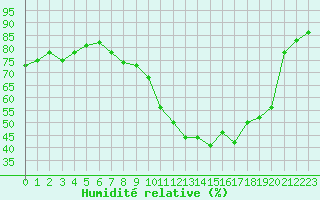 Courbe de l'humidit relative pour Montroy (17)