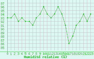 Courbe de l'humidit relative pour Mazres Le Massuet (09)
