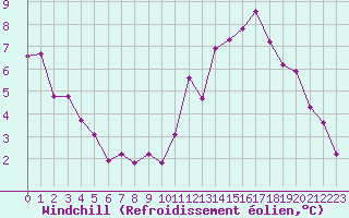 Courbe du refroidissement olien pour Millau (12)