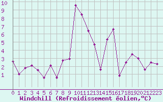 Courbe du refroidissement olien pour Bourg-Saint-Maurice (73)