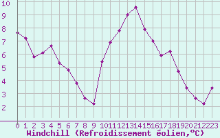 Courbe du refroidissement olien pour Charleville-Mzires (08)