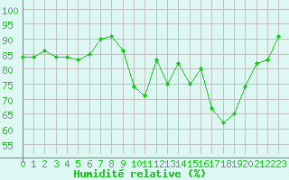 Courbe de l'humidit relative pour Dax (40)