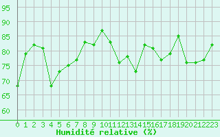 Courbe de l'humidit relative pour Le Puy - Loudes (43)