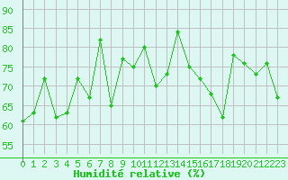 Courbe de l'humidit relative pour Brignogan (29)