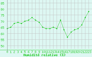 Courbe de l'humidit relative pour Tours (37)