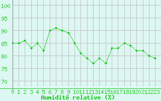 Courbe de l'humidit relative pour Caen (14)