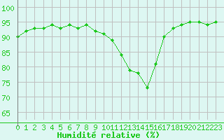 Courbe de l'humidit relative pour Bagnres-de-Luchon (31)