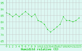 Courbe de l'humidit relative pour Gruissan (11)