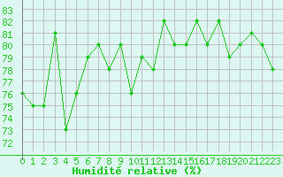 Courbe de l'humidit relative pour Biache-Saint-Vaast (62)