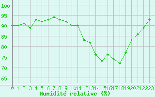 Courbe de l'humidit relative pour Dax (40)