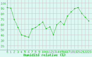 Courbe de l'humidit relative pour Figari (2A)