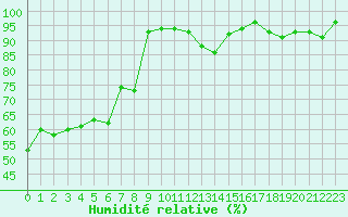 Courbe de l'humidit relative pour Biarritz (64)