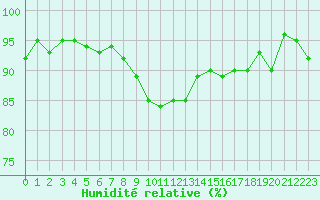 Courbe de l'humidit relative pour Vias (34)