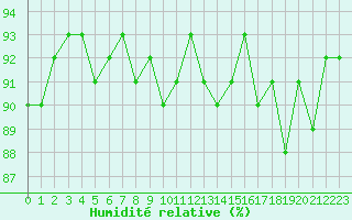 Courbe de l'humidit relative pour Cernay-la-Ville (78)