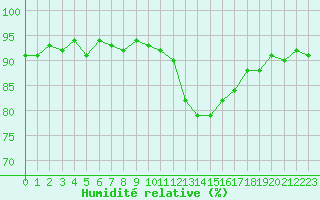 Courbe de l'humidit relative pour Sanary-sur-Mer (83)