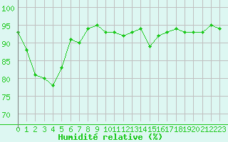 Courbe de l'humidit relative pour Villarzel (Sw)