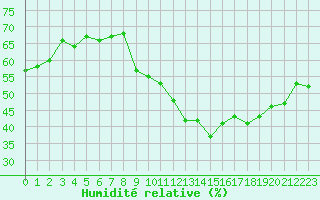 Courbe de l'humidit relative pour Grimentz (Sw)