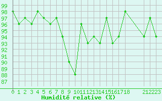 Courbe de l'humidit relative pour Brigueuil (16)