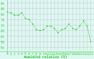Courbe de l'humidit relative pour Solenzara - Base arienne (2B)