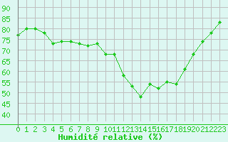 Courbe de l'humidit relative pour Bourg-en-Bresse (01)
