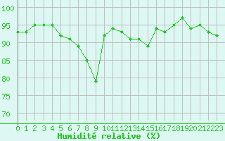 Courbe de l'humidit relative pour Dounoux (88)